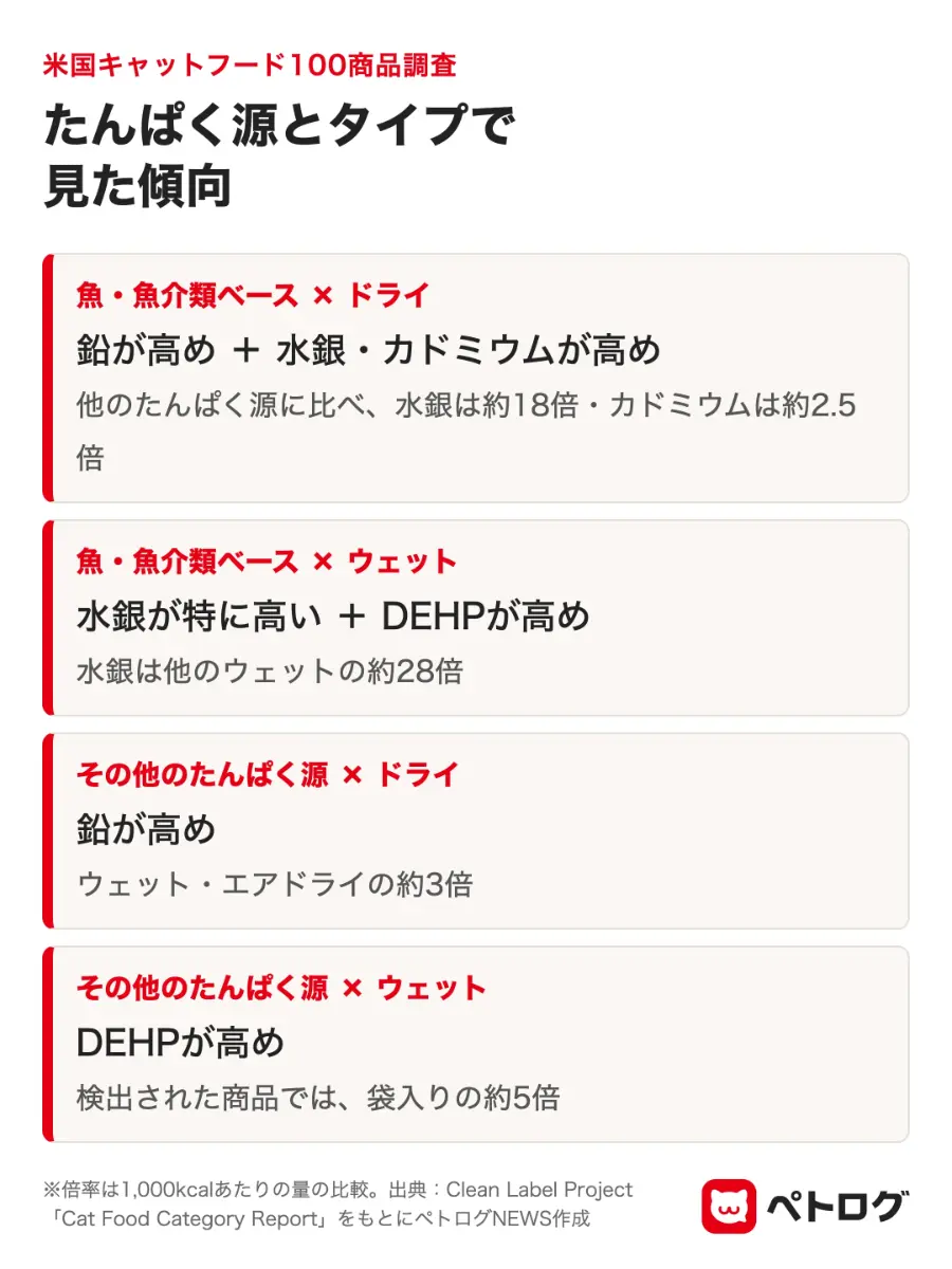 たんぱく源とフードのタイプごとに、鉛・水銀・カドミウム・DEHPの傾向を整理した図