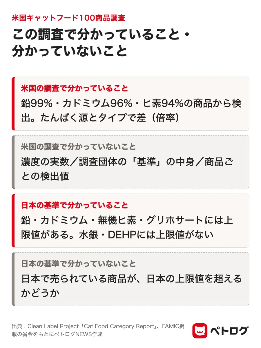 米国のキャットフード100商品調査で分かっていることと分かっていないことを整理した図