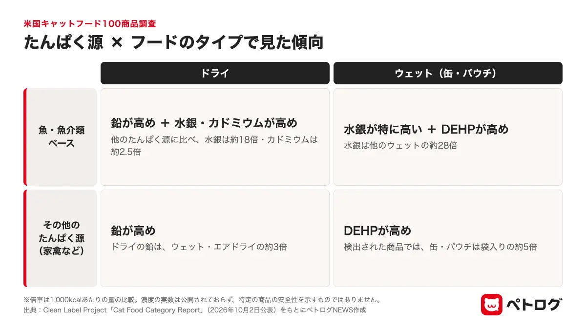 たんぱく源とフードのタイプごとに、鉛・水銀・カドミウム・DEHPの傾向を整理した図