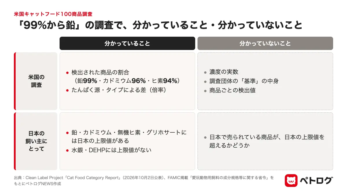 米国のキャットフード100商品調査で分かっていることと分かっていないことを整理した図